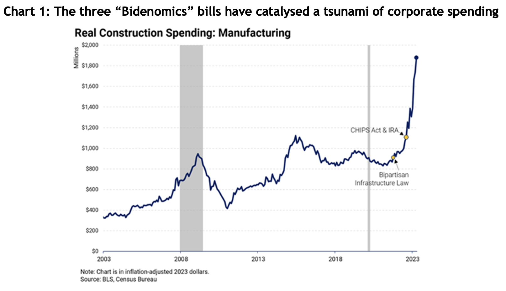 Chart showing the three “Bidenomics” bills have catalysed a tsunami of corporate spending.